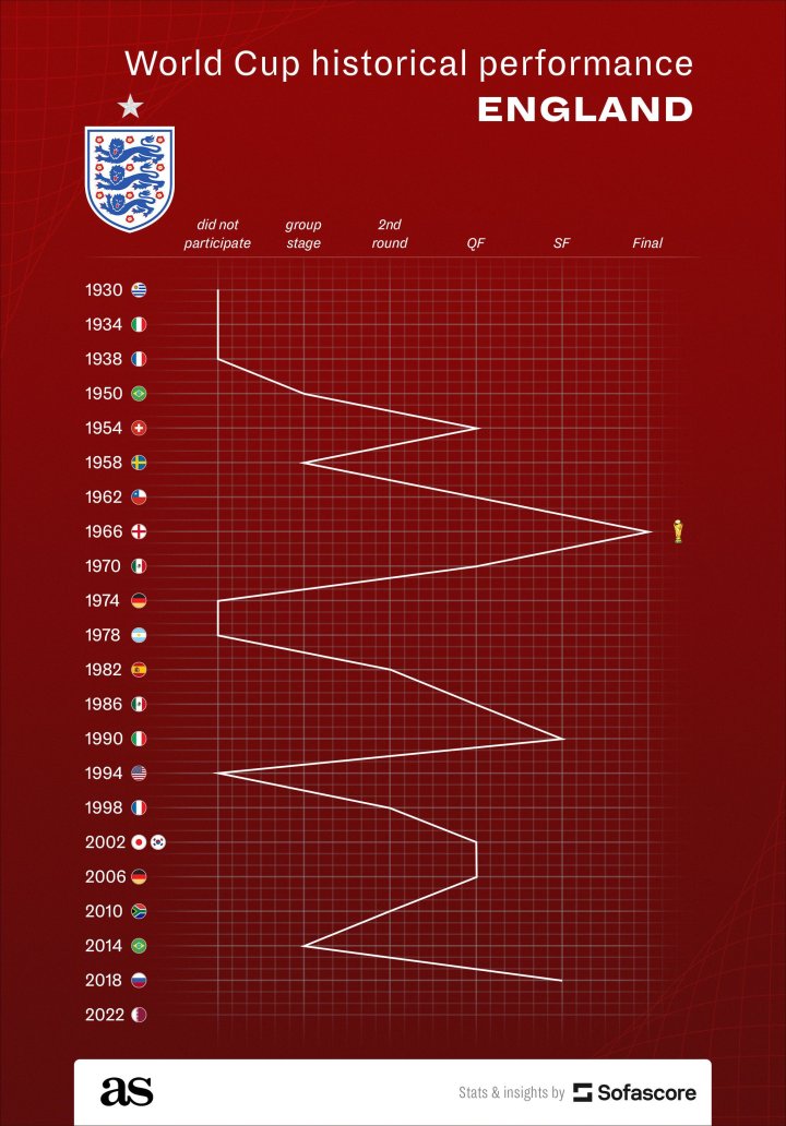 England World Cup record history