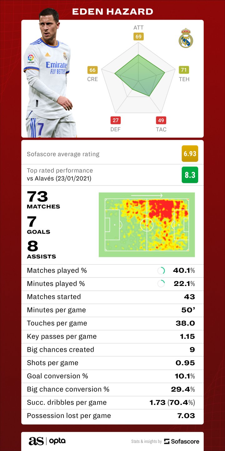 Eden Hazard Real Madrid stats