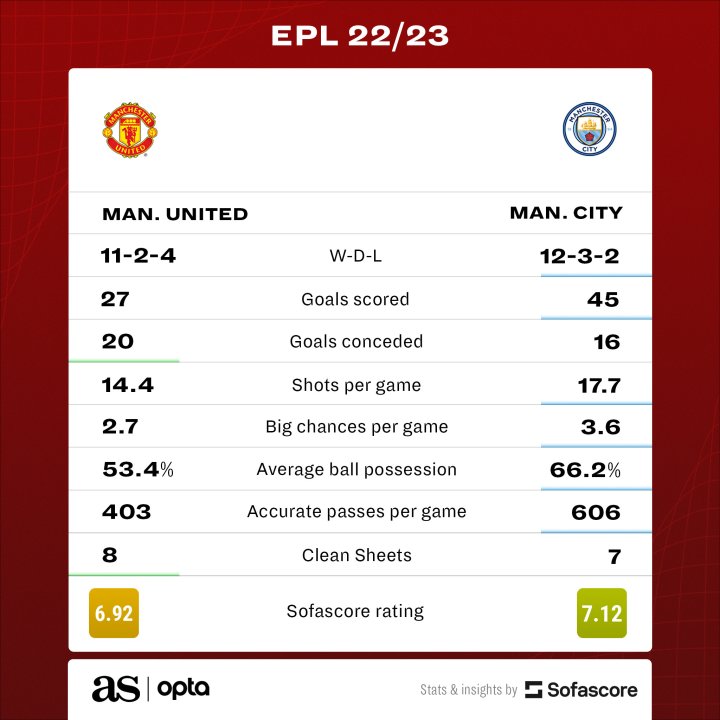Manchester United vs Manchester City stats