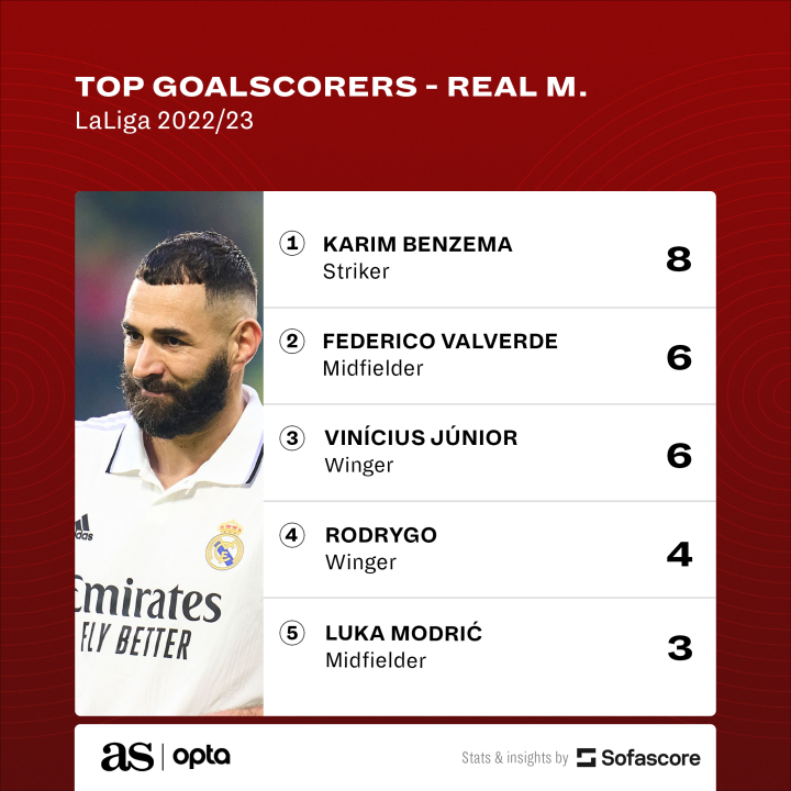 Real Madrid goal scorers