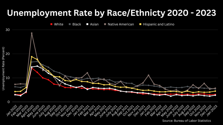 Unemployment continues to differ across racial and ethnic groups 