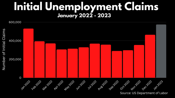 Initial Unemployment claims increase in early February 