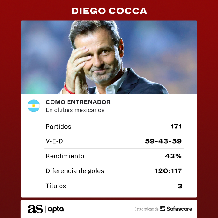 Diego Cocca