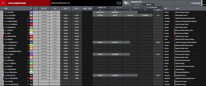 Clasificación  MotoGP Test Sepang 2023 Día 2