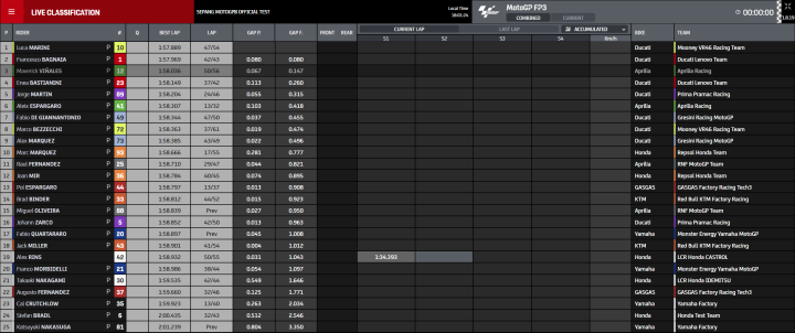 Clasificación combinada Test MotoGP Sepang