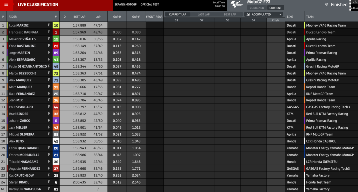 Clasificación día 3 test MotoGP Sepang