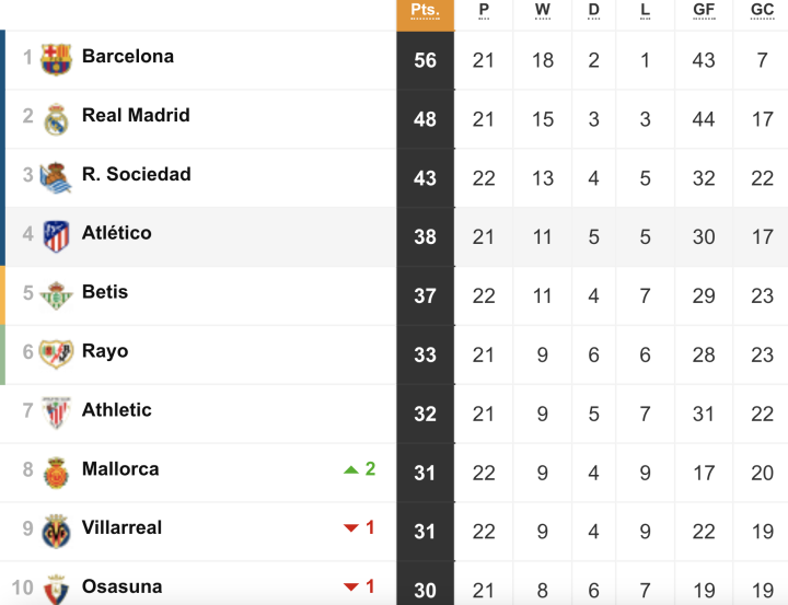 LaLiga table 