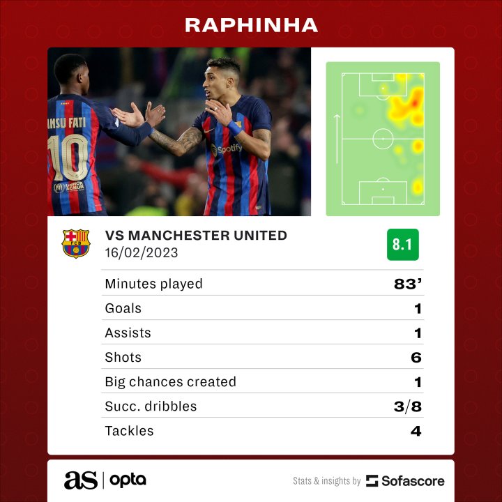 Raphina vs Manchester United | Sofascore | AS English