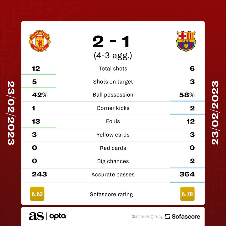 Man United Barcelona SofaScore stats