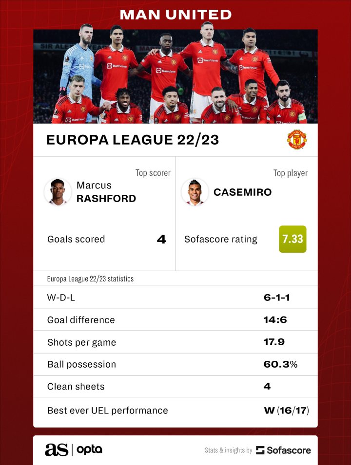 United's 22/23 UEL stats