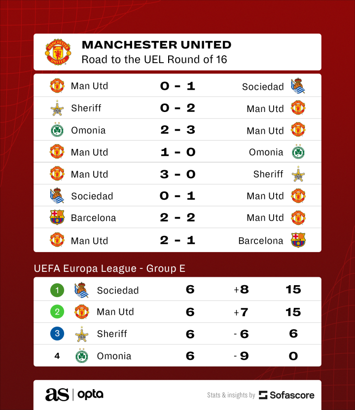United's road to the round of 16