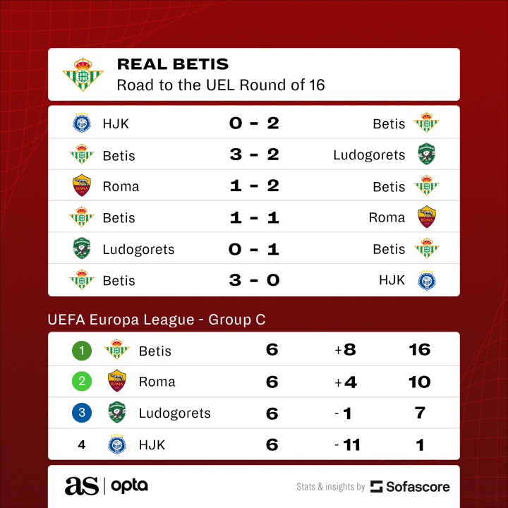 Betis' road to the round of 16