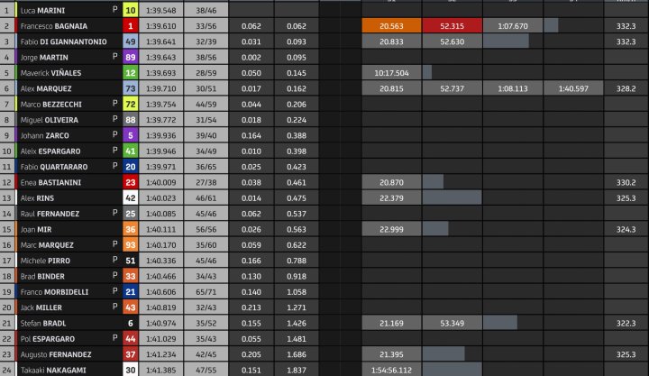 Clasificación Test MotoGP Portimao 6H