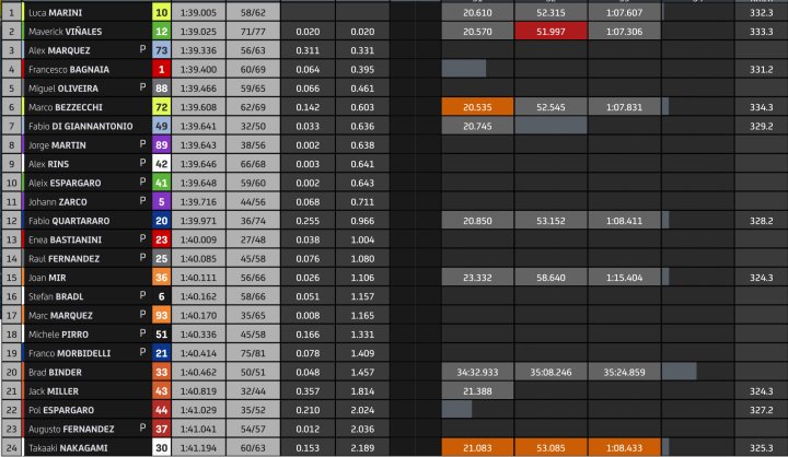 Clasificacion Test MotoGP 
