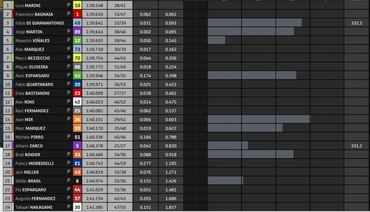 Clasificación Test Portimao 2023 5h