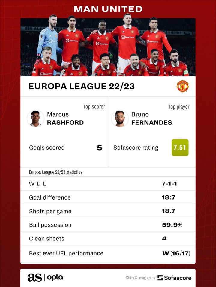 Manchester United UEL stats