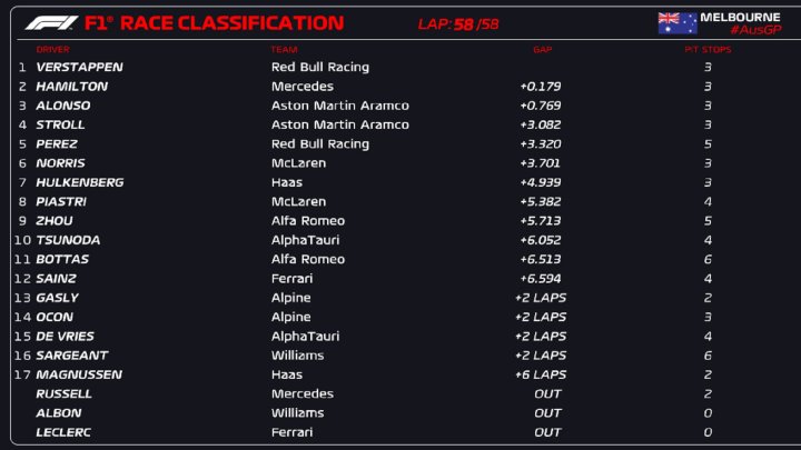 Clasificación F1 GP Australia