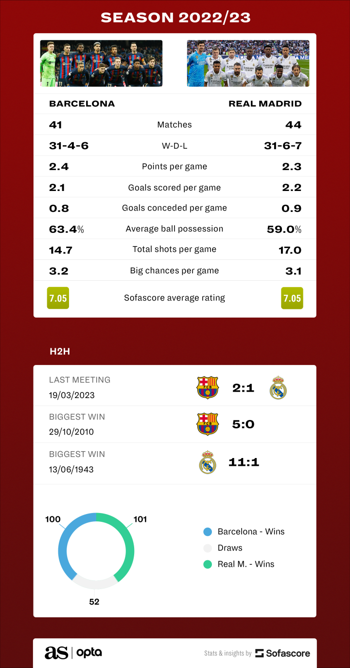 Sofascore Barcelona vs Madrid