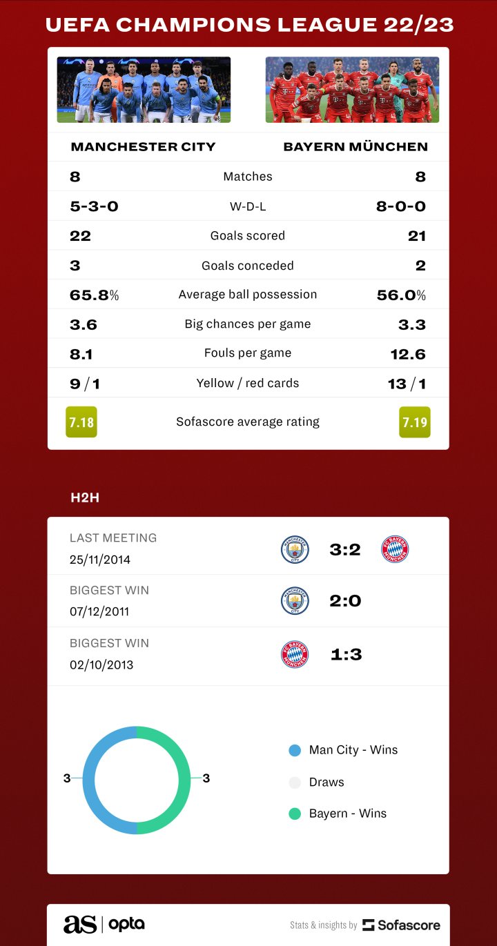 Sofascore Bayern-City