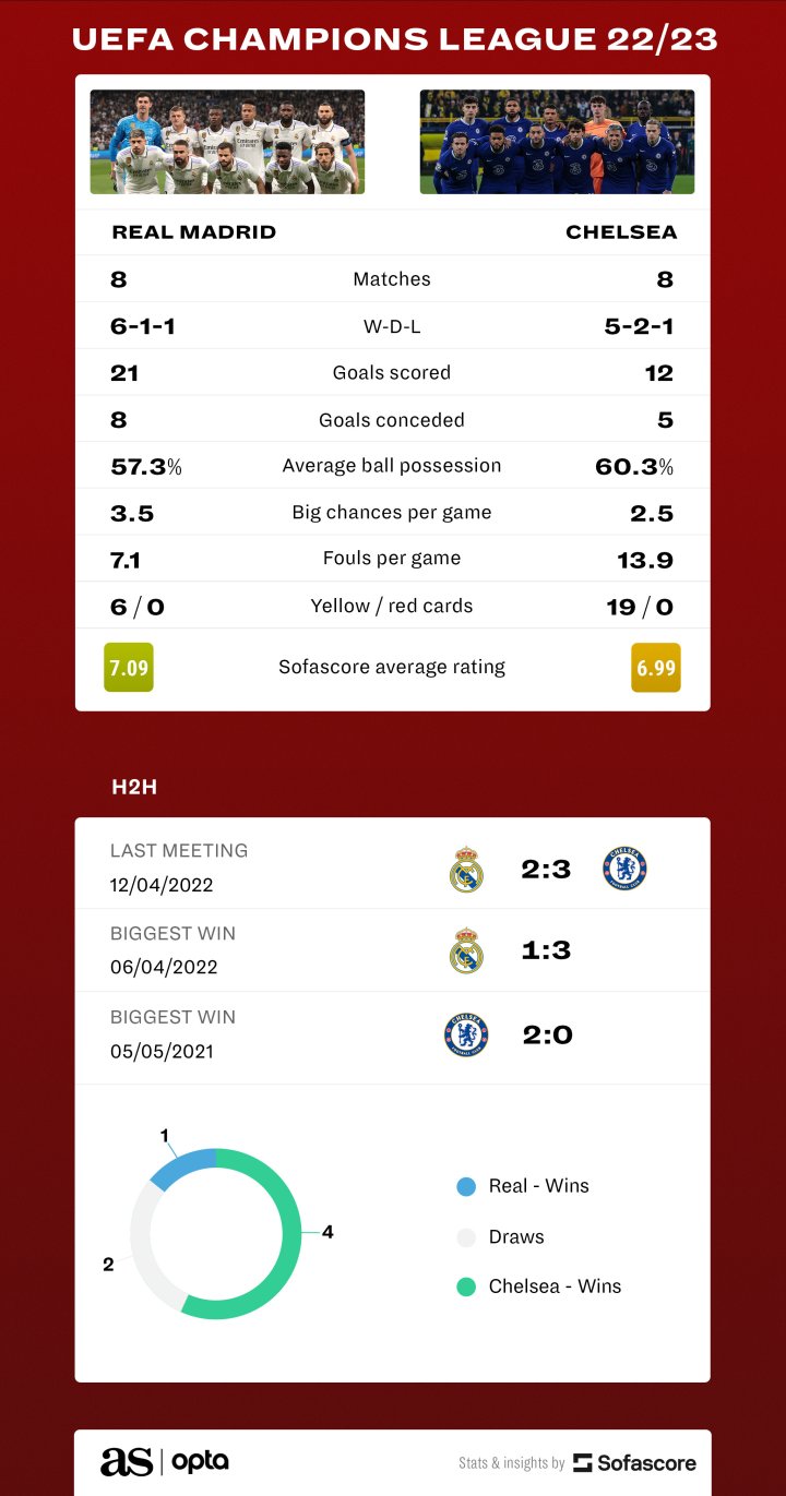 Sofascore Real Madrid vs Chelsea