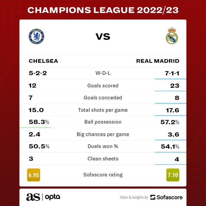 Chelsea - Real Madrid stats UCL (sofascore)