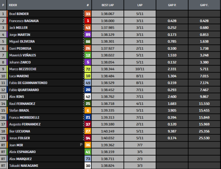 Resultados esprint GP de España MotoGP