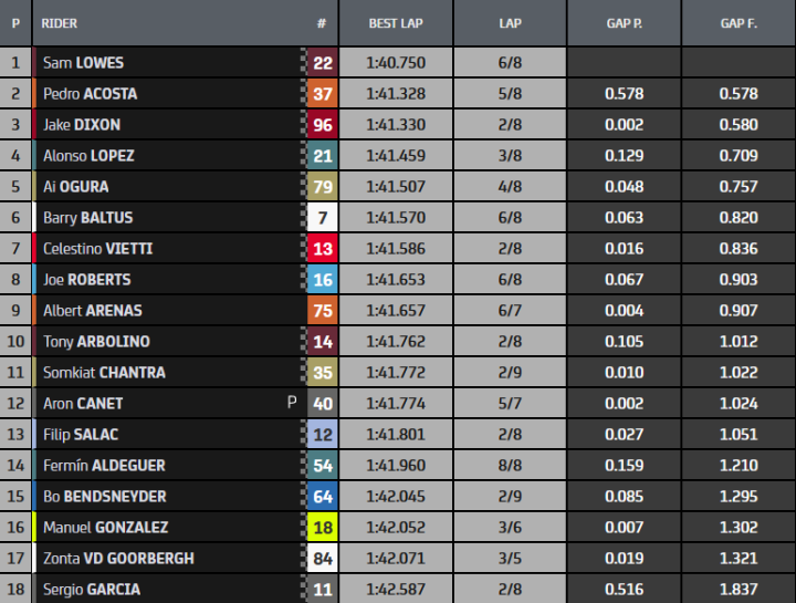 Resultados clasificación Moto2 GP de España