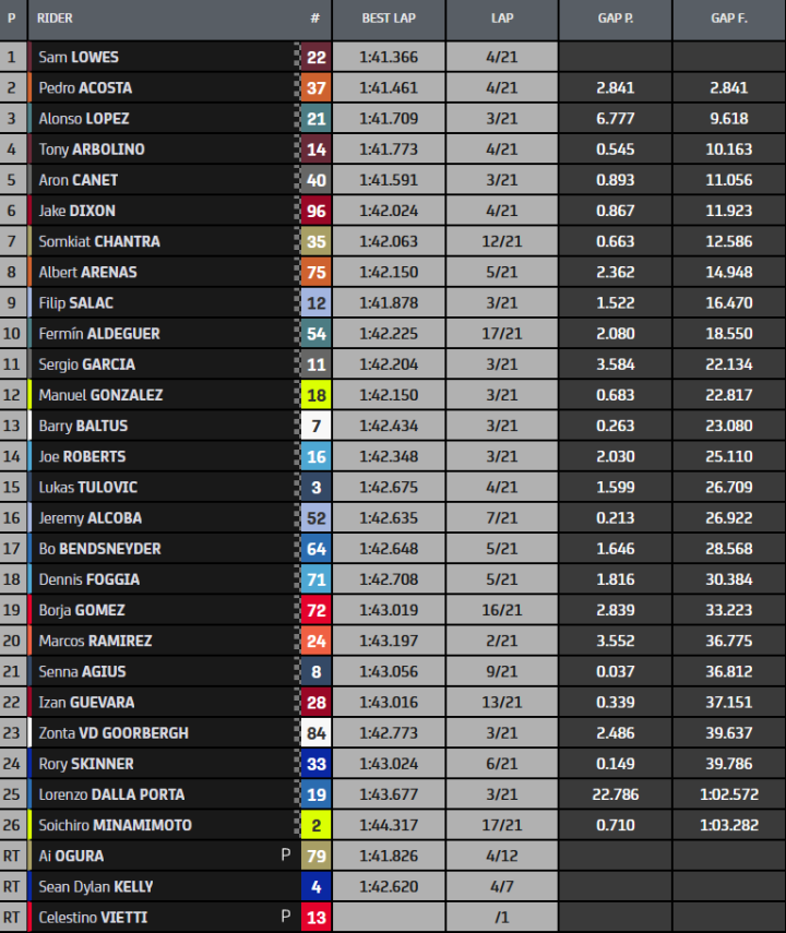 Resultados carrera Moto2 GP de España 2023