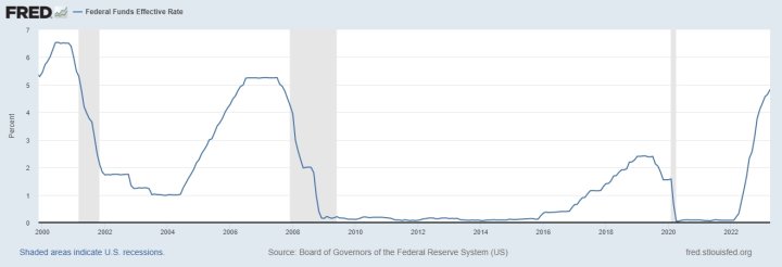 Interest rates