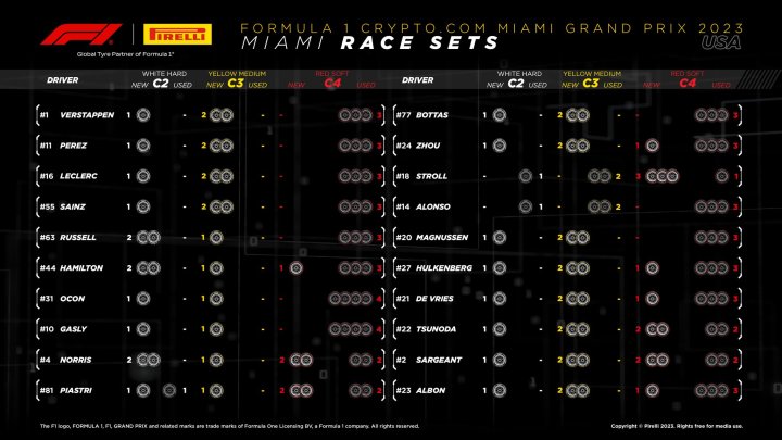 Neumáticos F1 GP Miami