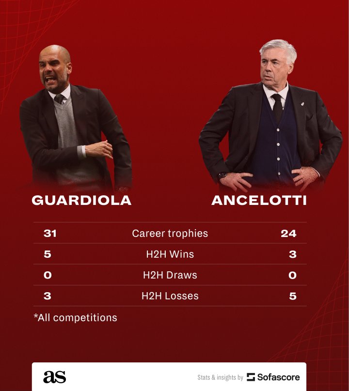 Guardiola vs Ancelotti