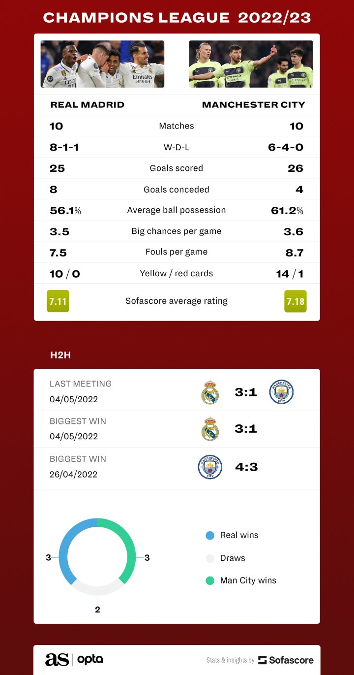 Real Madrid vs Man City head to head record before UCL semi-final