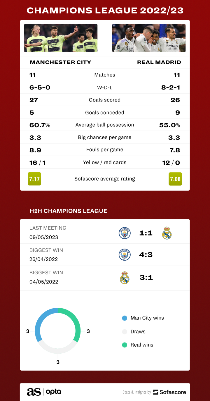 Manchester City vs Real Madrid summary: score, goals, highlights