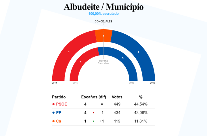 Así votó el pueblo murciano de Albudeite en 2019
