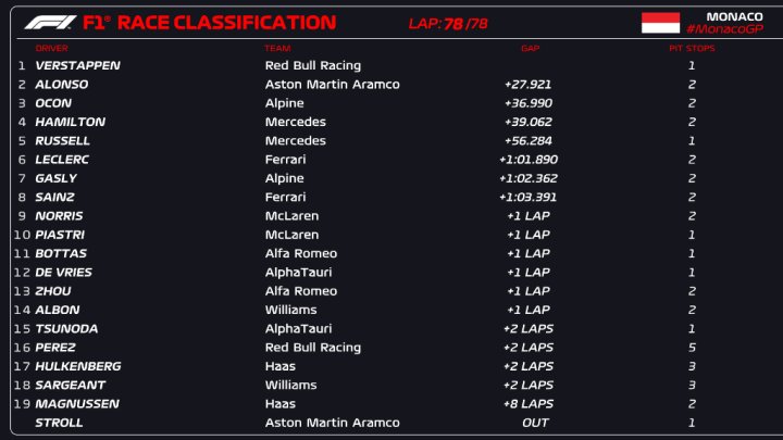 Clasificación GP de Mónaco F1 2023