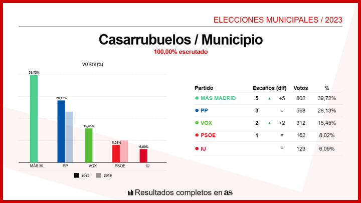 Casarrubuelos, el único municipio donde Más Madrid ha sido primera fuerza