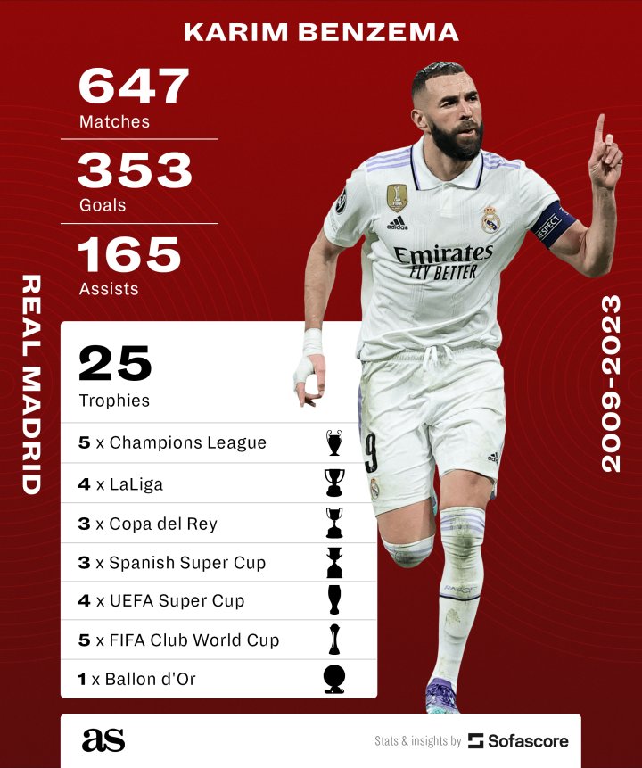 Karim Benzema by the numbers