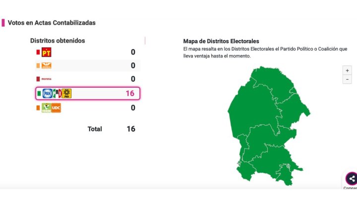  PRI gana todos los distritos electorales en Coahuila
