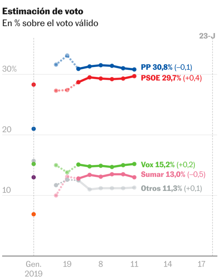 Estimación de voto a 10 de julio.