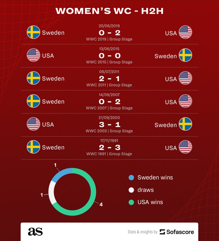 Sweden USWNT head to head