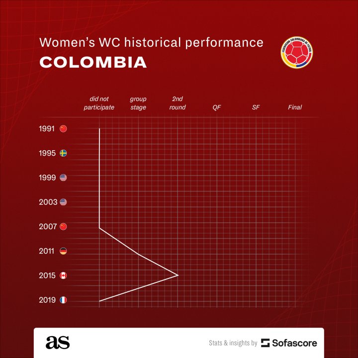 Colombia WWC record