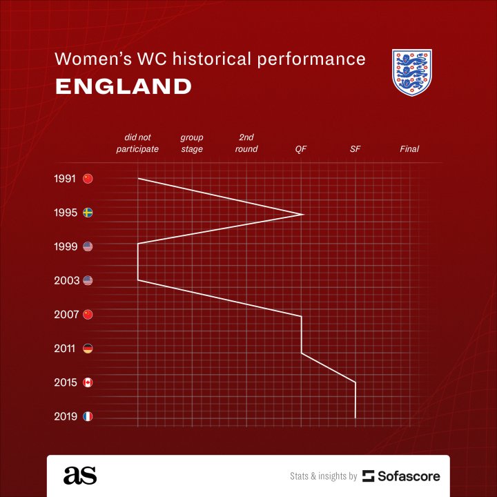 England WWC record