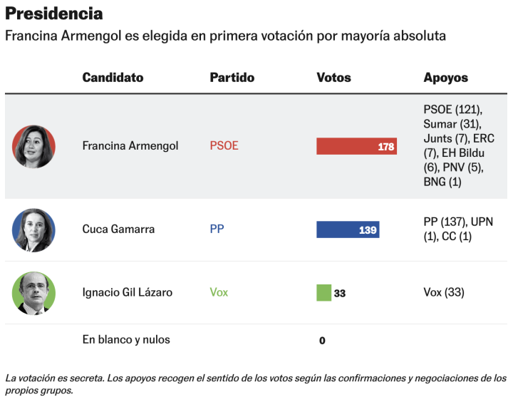 Francina Armengol (PSOE), nueva presidenta del Congreso por mayoría absoluta
