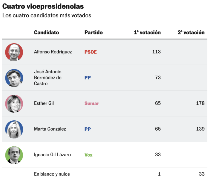 El PP obtiene dos vicepresidencias y el PSOE y Sumar, las otras dos