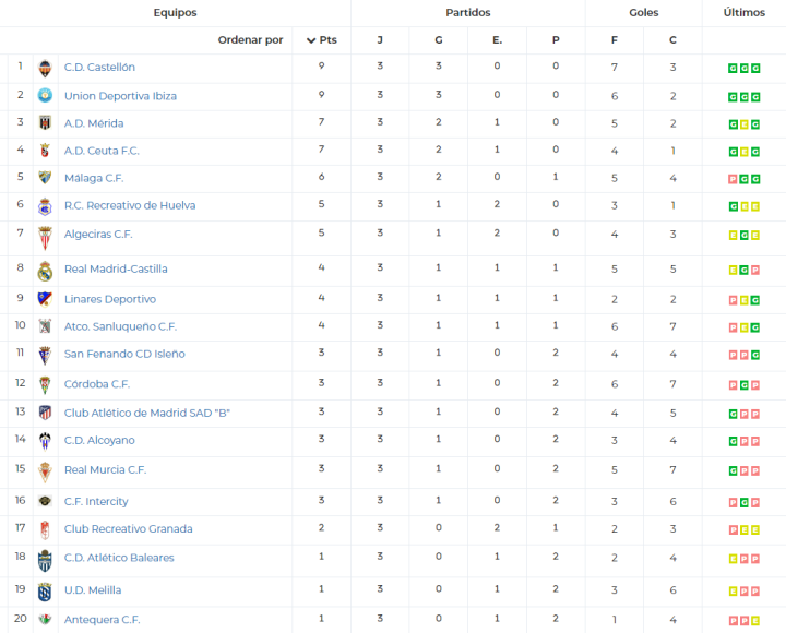 Clasificación de Primera RFEF