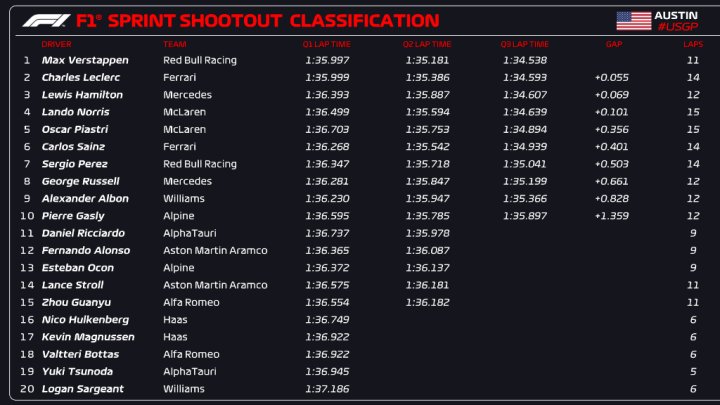 Resultados Clasificación Esprint F1 GP de Estados Unidos