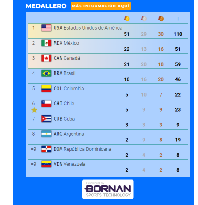 Medallero de los Juegos Panamericanos 2023: ¿Cuál fue el país con más  medallas en Santiago de Chile?