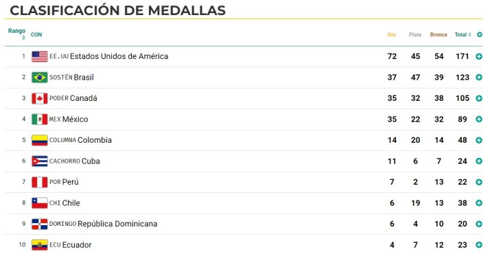 Medallero de Ecuador Panamericanos 2023: EN VIVO