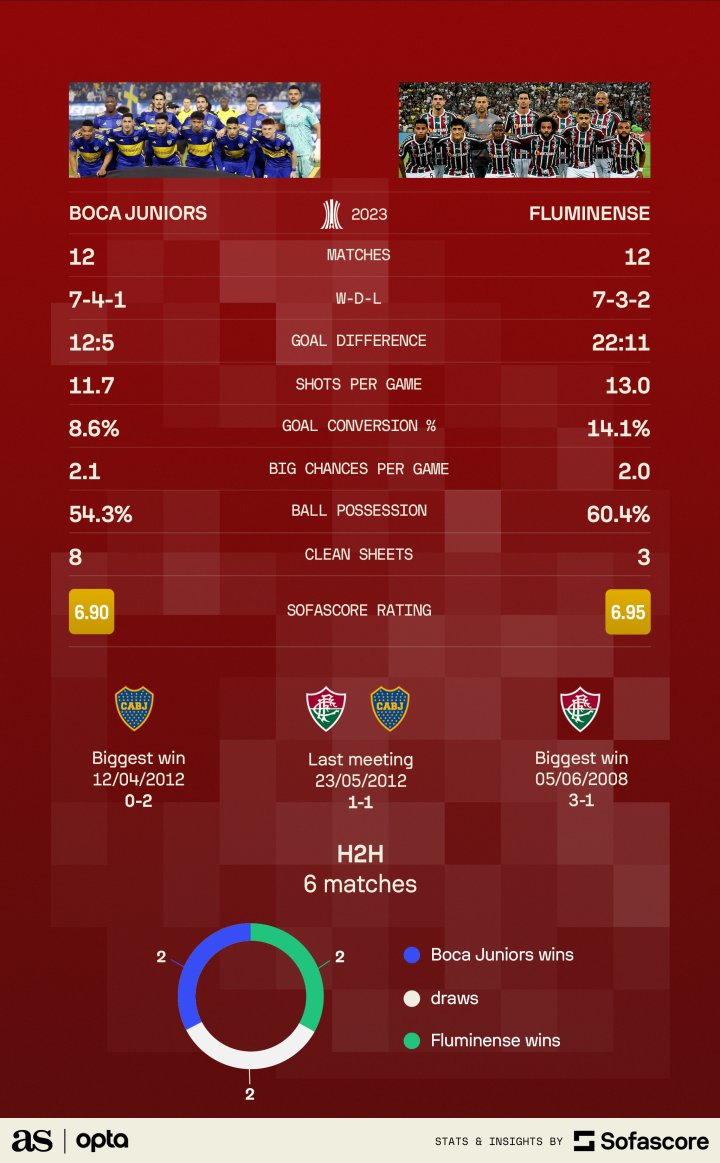 A tabela de jogos do Fluminense até a final da Copa Libertadores contra o  Boca Juniors