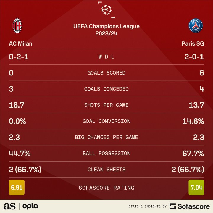 Milan vs PSG: head-to-head